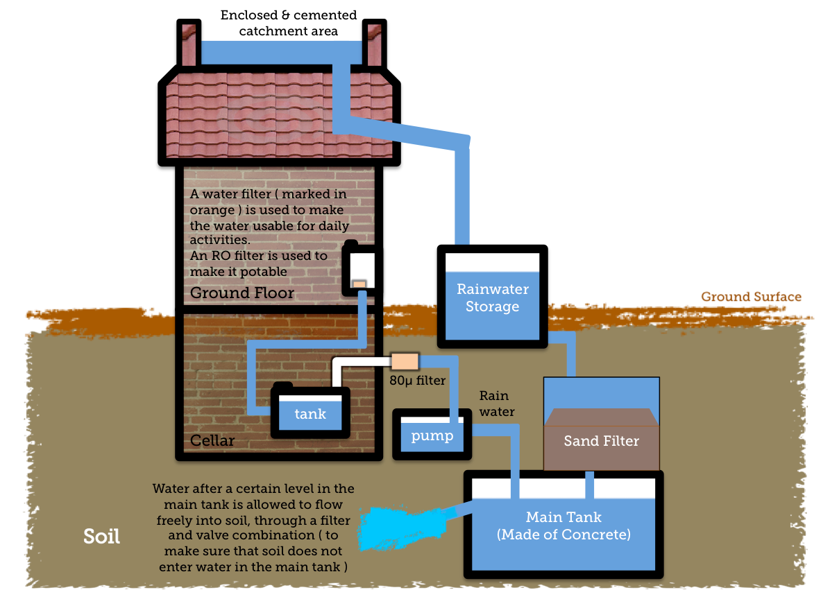 low-carbon rainwater harvesting